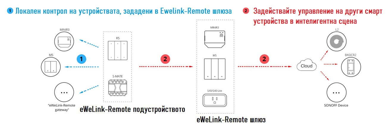 Ewelink Remote - eWelink прекъсвачи