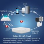 Tuya Zigbee 3.0 Wi Fi Smart Gateway Hub Bridge 3 - TUYA SMART HOME