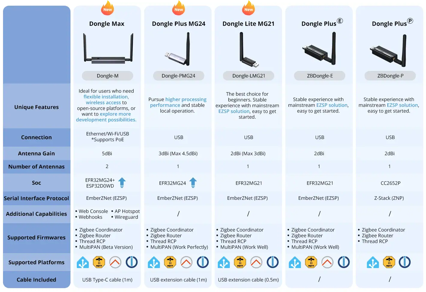 Smartdeal Bg Sonoff Dongle Max Zigbee Thread Poe Dongle Dongle M 1000x 00