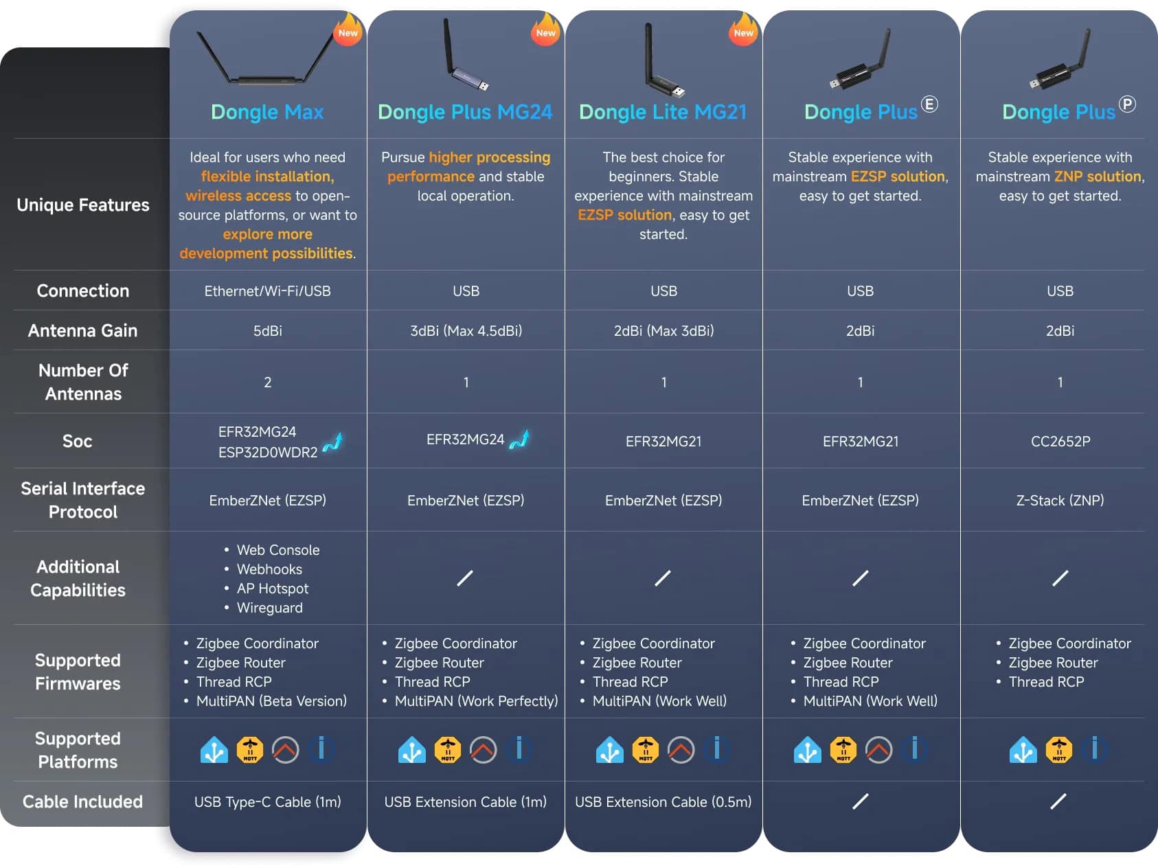 Smartdeal Bg Sonoff Zigbee Thread Usb Dongle Dongle Plus Mg24 1000x 7 - SmartDeal
